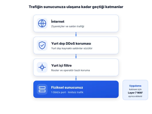 İnternetten gelen trafiğin yurt dışı DDoS koruması ve yurt içi filtreden geçerek fiziksel sunucuya ulaştığı katmanlar