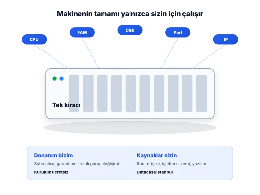 İşlemci, RAM, disk, port ve IP kaynaklarının tek kiracıya ayrıldığı fiziksel sunucuyu ve donanım ile yazılım sorumluluğunun ayrımını gösteren şema