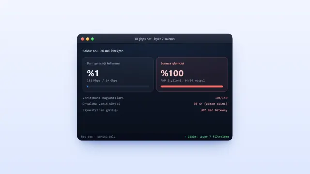 10 Gbps Hat Bağlantısına Rağmen Web Siteniz Neden Çöküyor? Layer 7 Saldırılarının Gizli Gücü