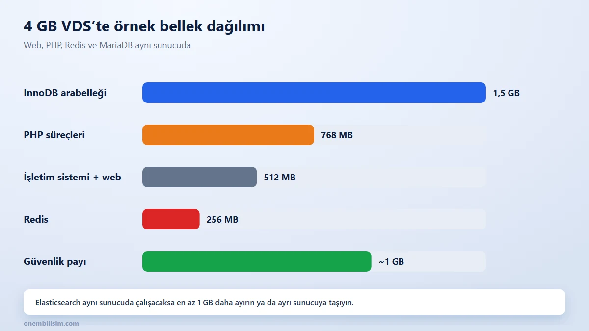4 GB bellekli VDS'te XenForo için örnek bellek dağılımı: işletim sistemi, PHP, Redis, MariaDB arabelleği ve güvenlik payı
