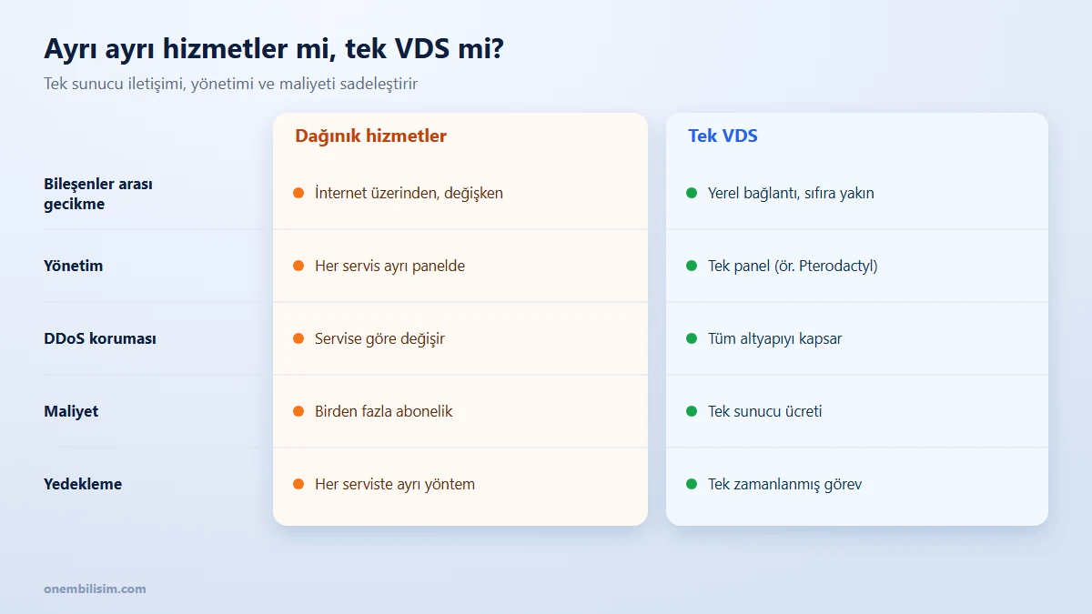 Discord topluluk altyapısında ayrı ayrı hizmetler ile tek VDS'te toplamanın karşılaştırması