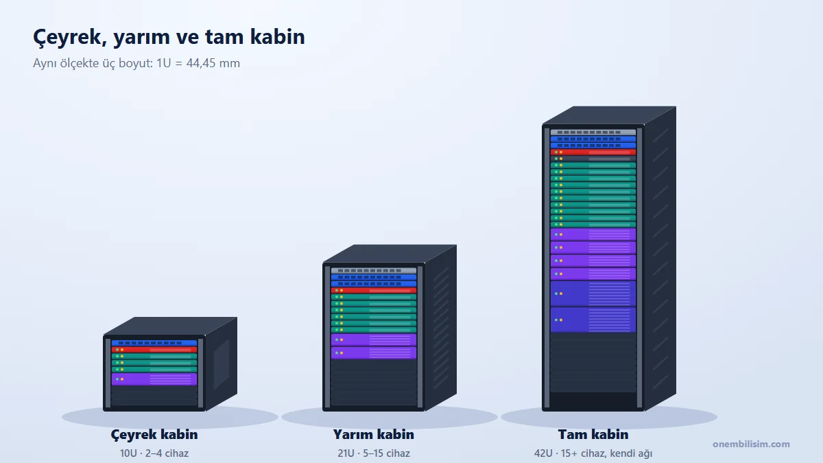 Çeyrek kabin 10U, yarım kabin 21U ve tam kabin 42U boyut karşılaştırması ve tipik cihaz kapasitesi