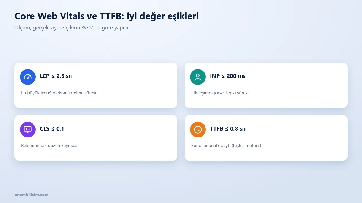 Core Web Vitals metrikleri ve eşikleri: LCP 2,5 saniye, INP 200 ms, CLS 0,1 ve TTFB 0,8 saniye