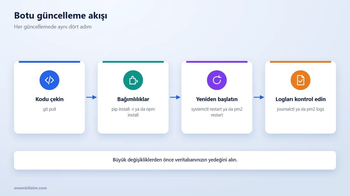 Discord botu güncelleme akışı: git pull, bağımlılık güncelleme, yeniden başlatma ve log kontrolü