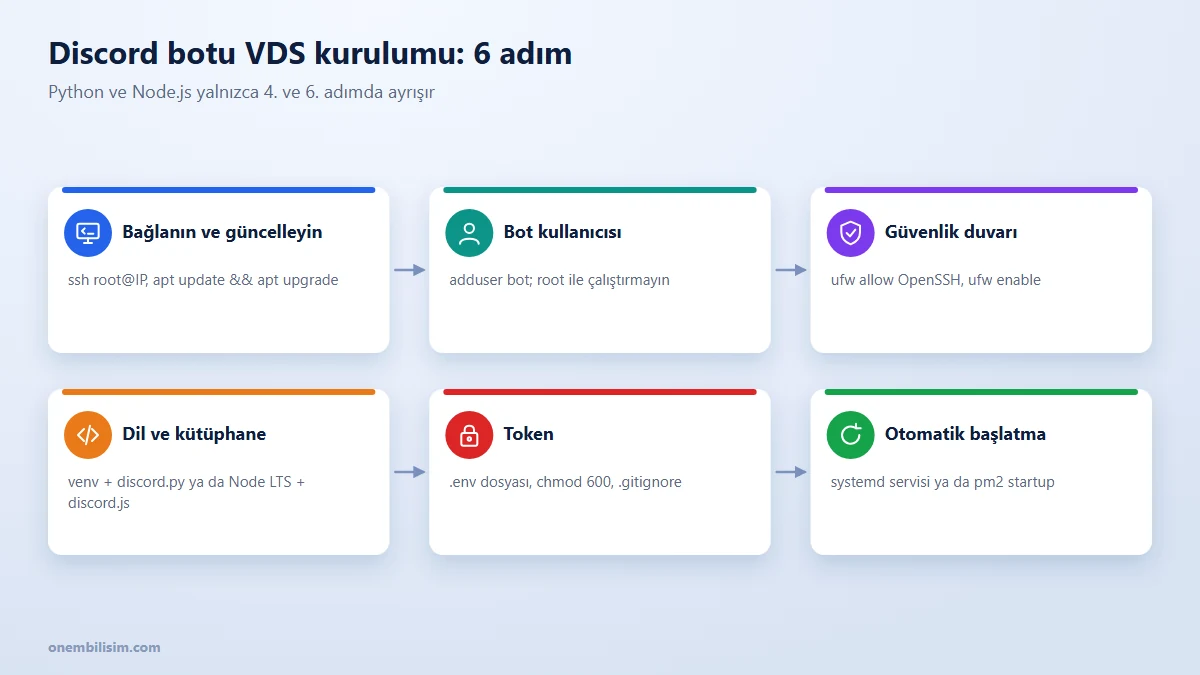 Discord botu VDS kurulum adımları: bağlantı, kullanıcı, güvenlik duvarı, dil kurulumu, token ve otomatik başlatma