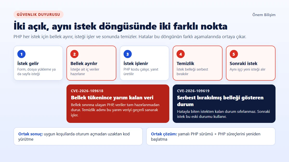 CVE-2026-109618 ve CVE-2026-109619 açıklarının PHP istek döngüsünde ortaya çıktığı noktalar