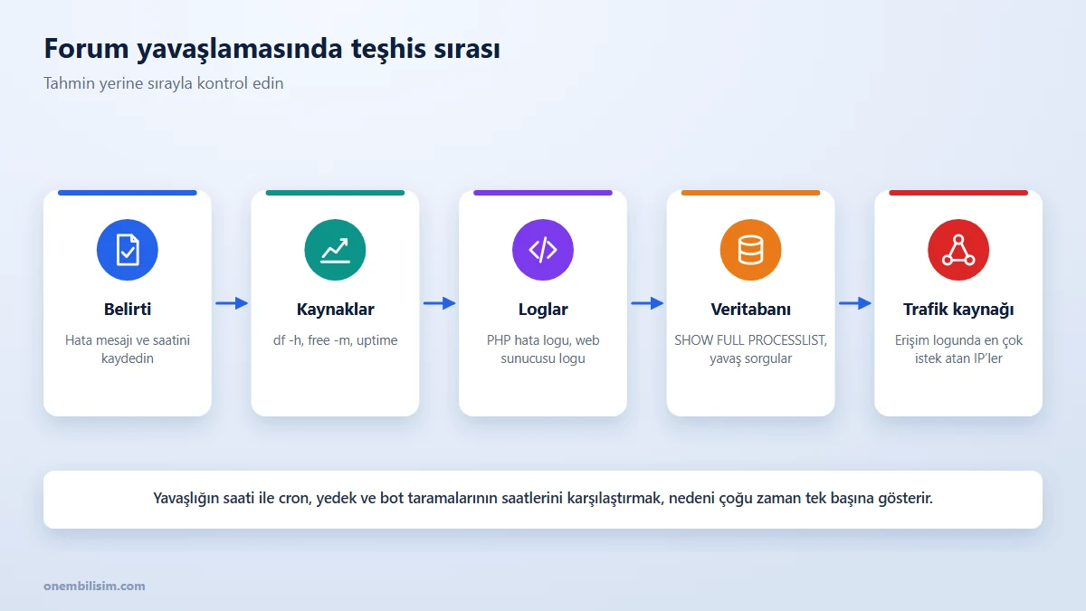 Forum yavaşlama teşhis sırası: belirti, kaynak grafikleri, loglar, veritabanı ve trafik kaynağı