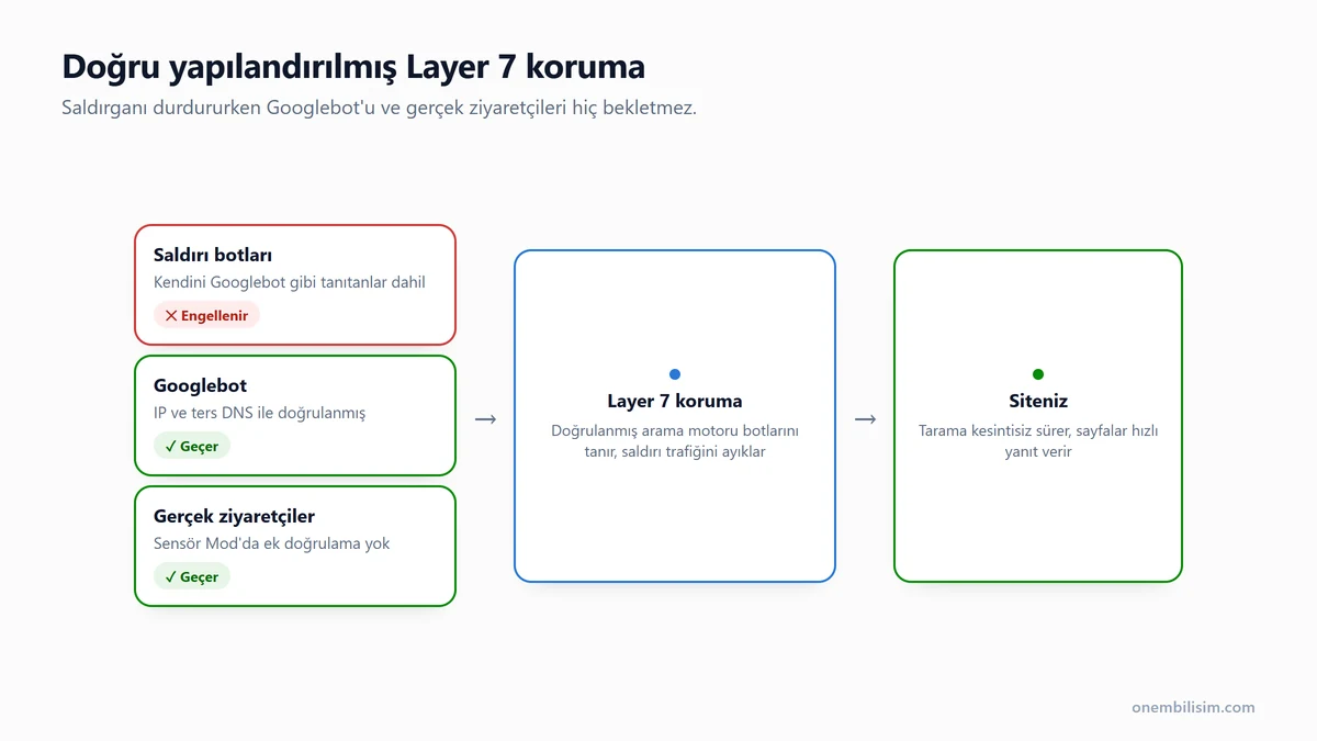 Doğru yapılandırılmış Layer 7 koruma: saldırı botları engelleniyor, doğrulanmış Googlebot ve gerçek ziyaretçiler siteye kesintisiz ulaşıyor