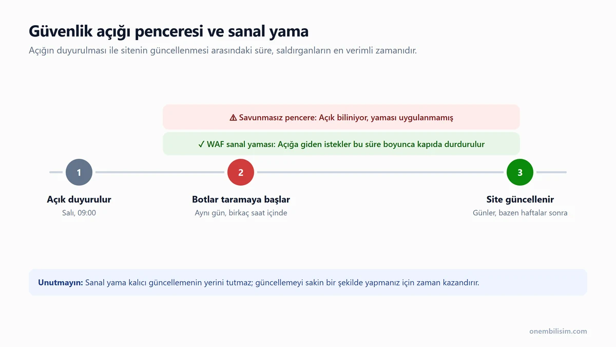 Güvenlik açığı penceresi: açığın duyurulması, botların taramaya başlaması ve sitenin güncellenmesi arasındaki sürede WAF sanal yaması sitenizi korur