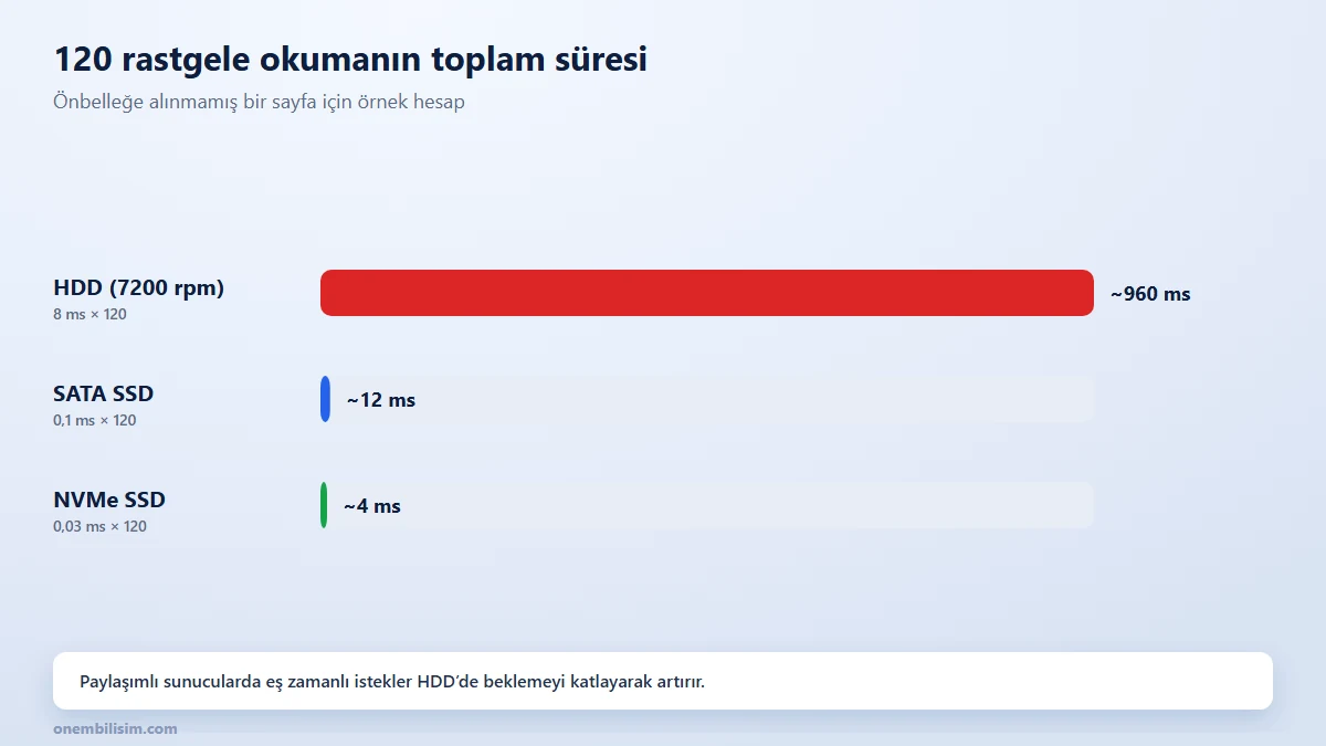 120 rastgele disk okumasının HDD, SATA SSD ve NVMe SSD'de toplam süresi