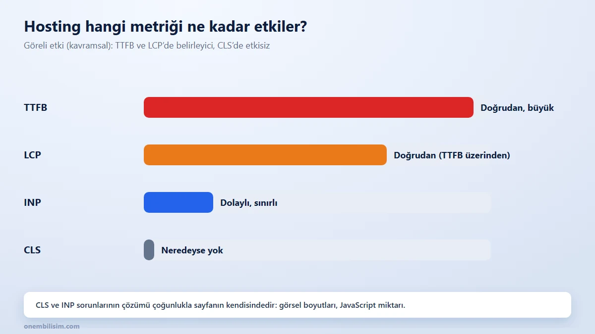 Hostingin Core Web Vitals metriklerine etkisi: TTFB ve LCP doğrudan, INP dolaylı, CLS etkilemez