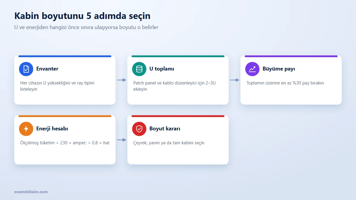 Kabin boyutu seçimi 5 adım: envanter, U toplamı, büyüme payı, enerji hesabı ve boyut kararı