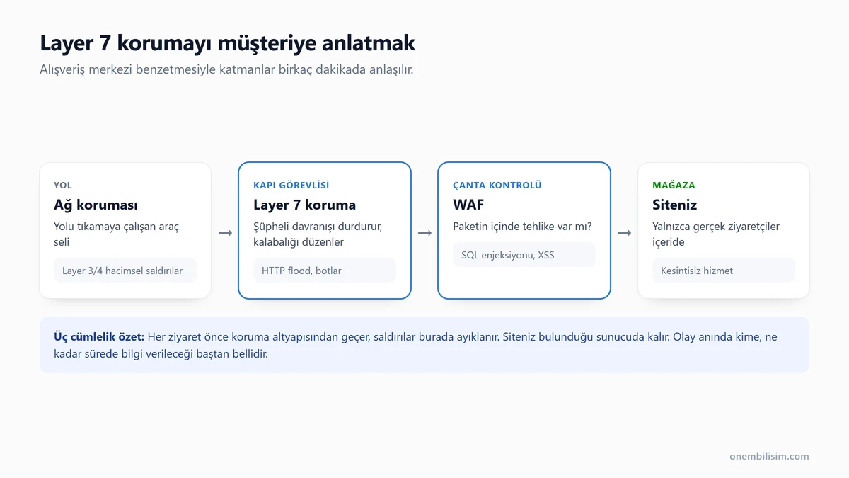 Layer 7 korumanın alışveriş merkezi benzetmesiyle anlatımı: yol ağ seviyesindeki DDoS korumasını, kapı görevlisi Layer 7 korumayı, çanta kontrolü WAF'ı, mağaza ise web sitesini temsil ediyor