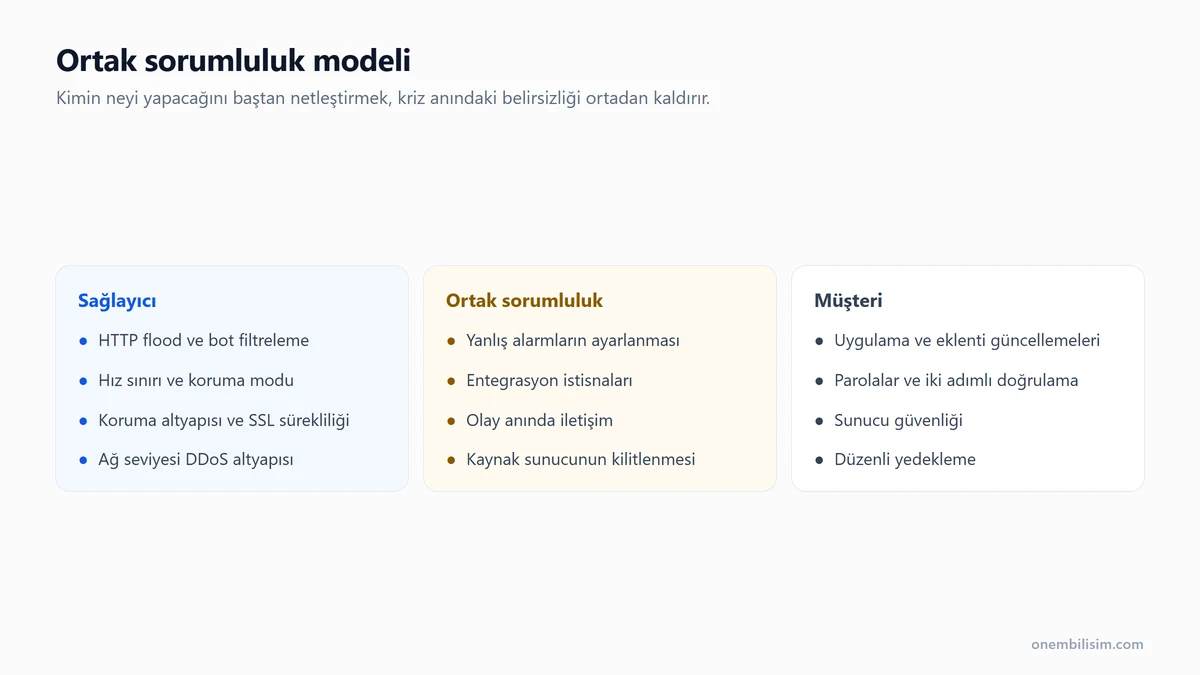 Layer 7 koruma hizmetinde ortak sorumluluk modeli: sağlayıcının sorumluluğundaki filtreleme ve izleme, müşterinin sorumluluğundaki uygulama güncellemeleri ve yedekler, ortak sorumluluktaki istisnalar ve iletişim