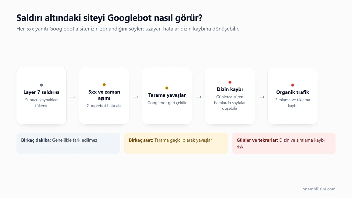 Layer 7 saldırısı altındaki site ve Googlebot: sunucu 5xx hataları döndürüyor, Googlebot tarama hızını düşürüyor ve uzayan kesintide sayfalar dizinden düşüyor