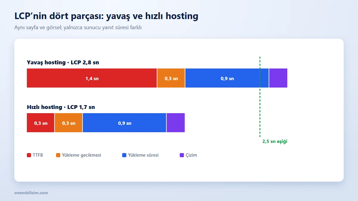 LCP alt parçaları: yavaş ve hızlı hostingde TTFB, kaynak yükleme gecikmesi, yükleme süresi ve çizim süresi karşılaştırması