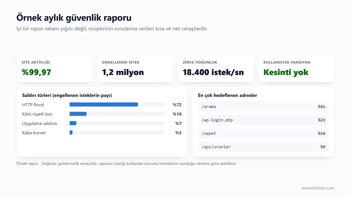 Örnek aylık Layer 7 güvenlik raporu: aktiflik oranı, engellenen istek sayısı, zirve istek yoğunluğu, saldırı türleri ve en çok hedef alınan sayfalar