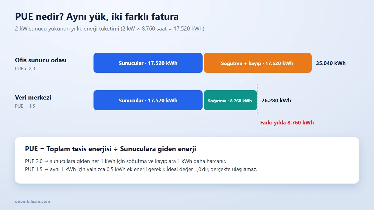 PUE nedir: aynı 2 kW sunucu yükünde ofis sunucu odası ile veri merkezinin yıllık enerji tüketimi karşılaştırması