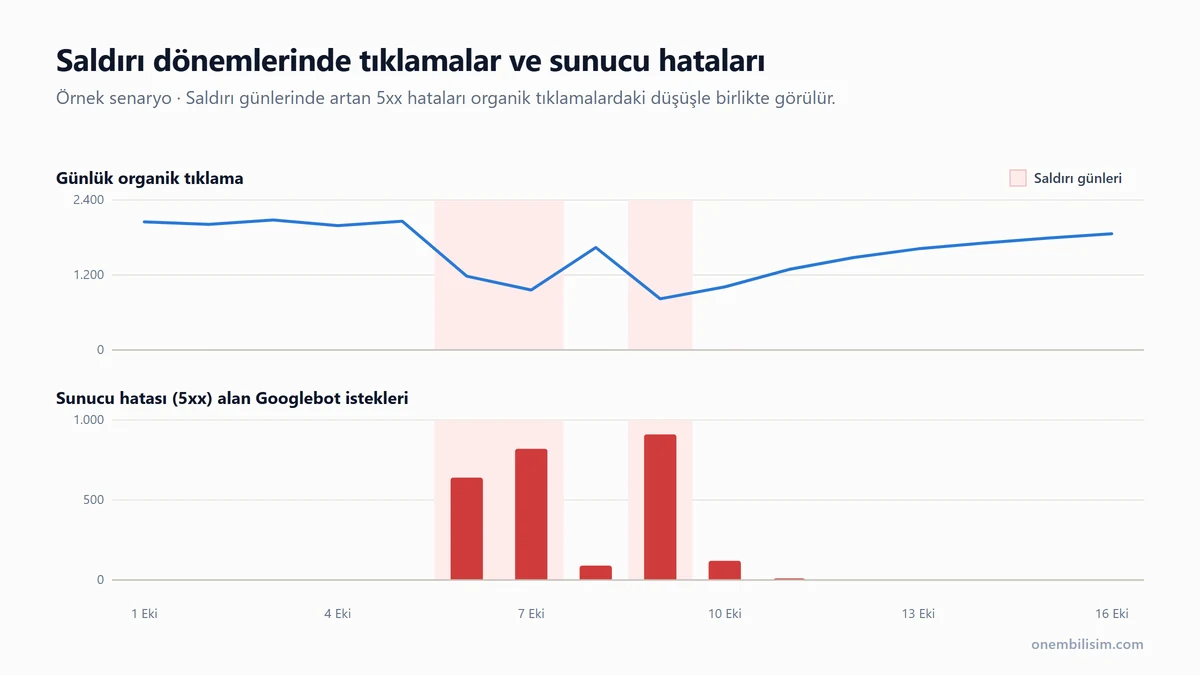 Örnek senaryo grafiği: saldırı günlerinde Googlebot'un aldığı sunucu hatalarındaki (5xx) artış ve günlük organik tıklamalardaki düşüş