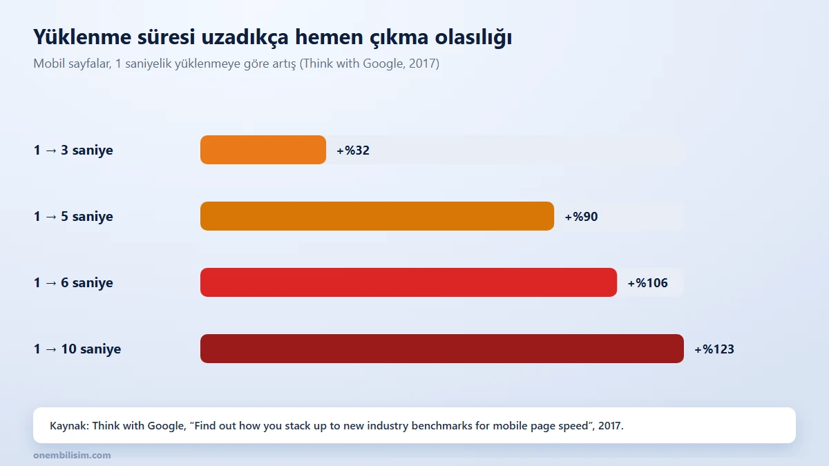 Sayfa yüklenme süresine göre hemen çıkma olasılığındaki artış: 3, 5, 6 ve 10 saniye