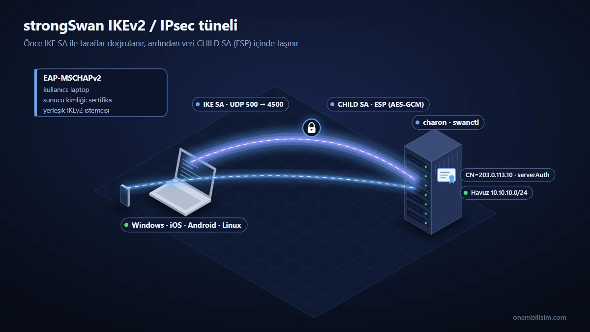 strongSwan IKEv2 IPsec tünelinde IKE SA ve CHILD SA katmanlarını gösteren 3D VPN şeması