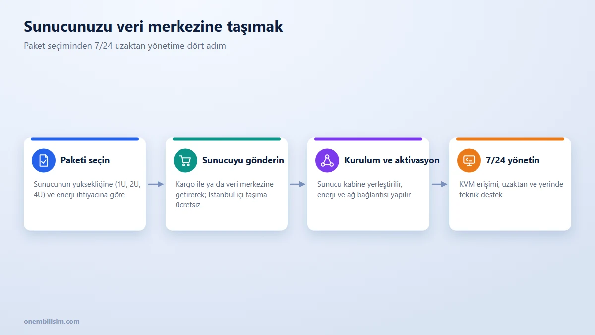 Sunucu barındırma taşıma süreci: paket seçimi, gönderim, kurulum ve 7/24 uzaktan yönetim