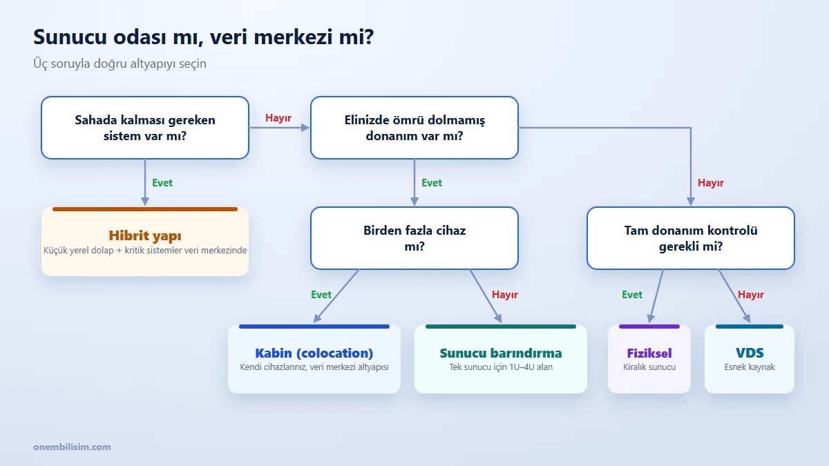 Sunucu odası mı veri merkezi mi: sahada donanım ihtiyacı, mevcut cihazlar ve kontrol düzeyine göre karar ağacı