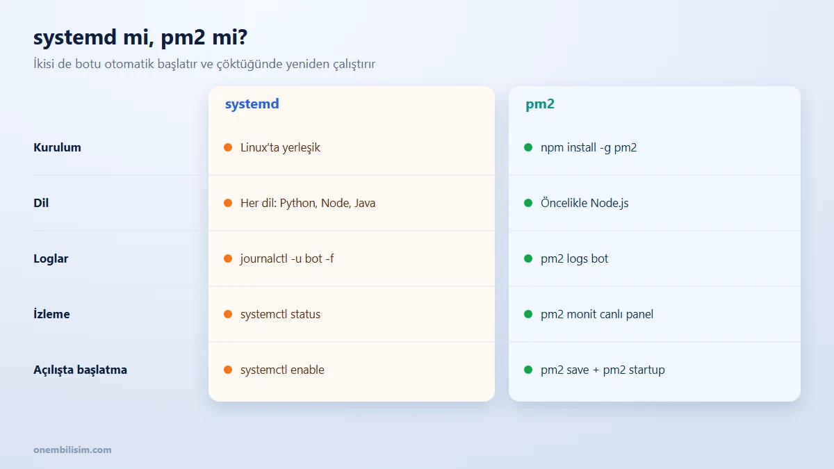 systemd ve pm2 karşılaştırması: kurulum, log yönetimi, izleme ve uygun olduğu bot türleri