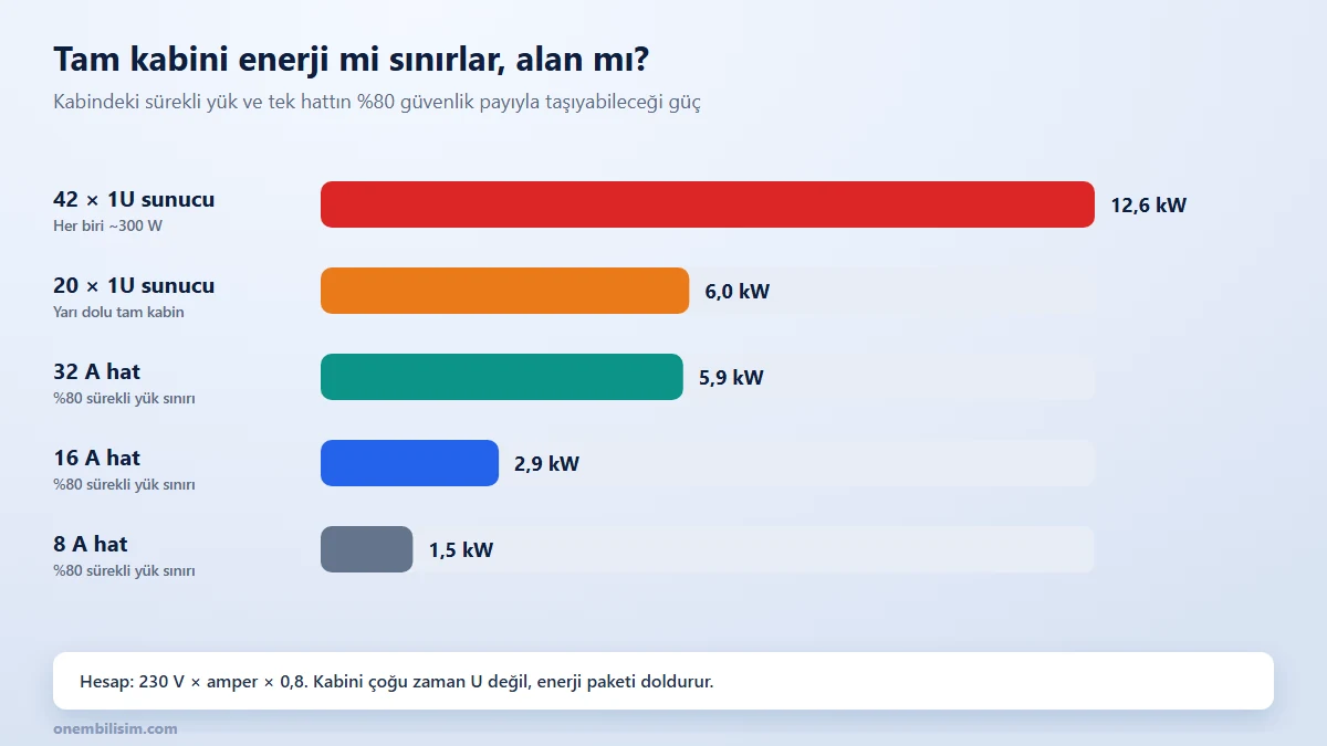 Tam kabin enerji yoğunluğu: 42 adet 1U sunucunun 12,6 kW ihtiyacı ile 16 ve 32 amper hat kapasitesi karşılaştırması