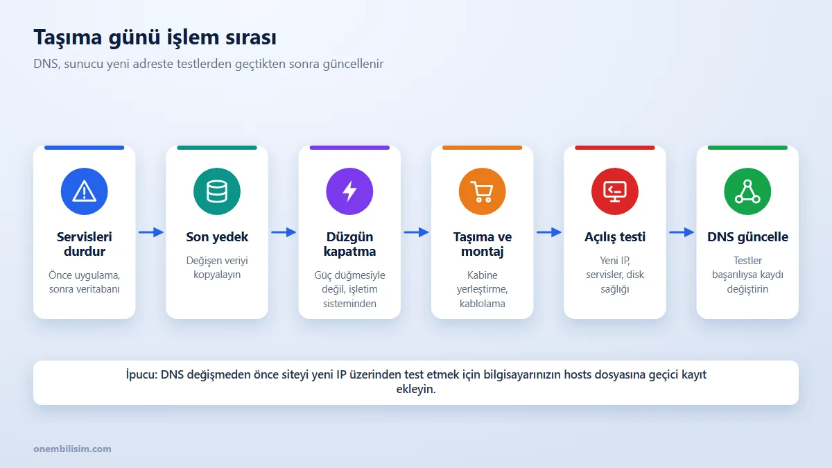 Taşıma günü işlem sırası: servisleri durdurma, son yedek, kapatma, montaj, açılış testi ve DNS güncellemesi