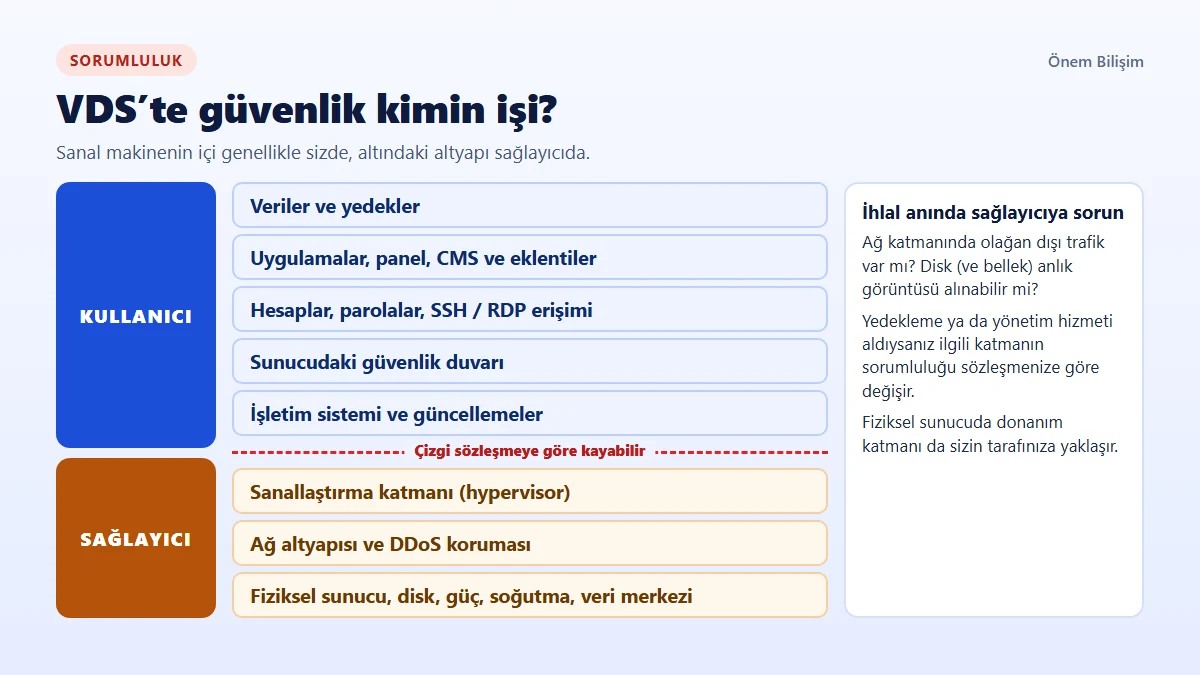 VDS’te paylaşılan sorumluluk: fiziksel donanım, veri merkezi, ağ altyapısı ve sanallaştırma katmanı sağlayıcıda; işletim sistemi, güncellemeler, hesaplar, uygulamalar, sunucu güvenlik duvarı ve veriler kullanıcıda