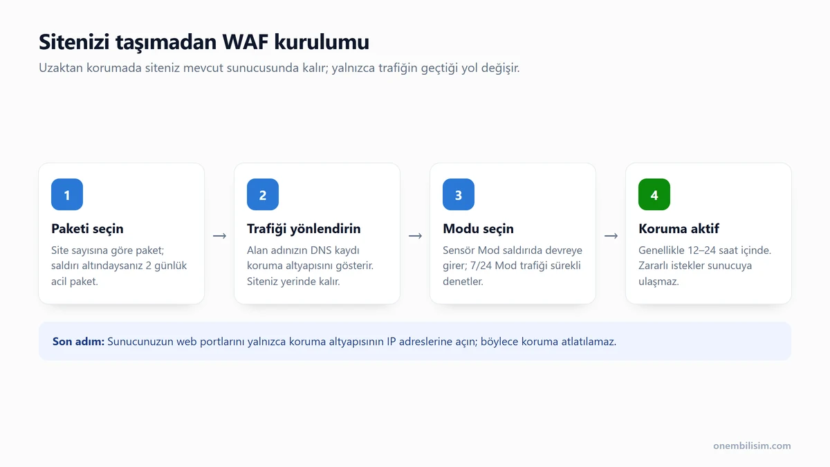 WAF kurulum adımları: paket seçimi, DNS yönlendirmesi, Sensör Mod veya 7/24 Mod seçimi ve korumanın 12-24 saat içinde aktif olması