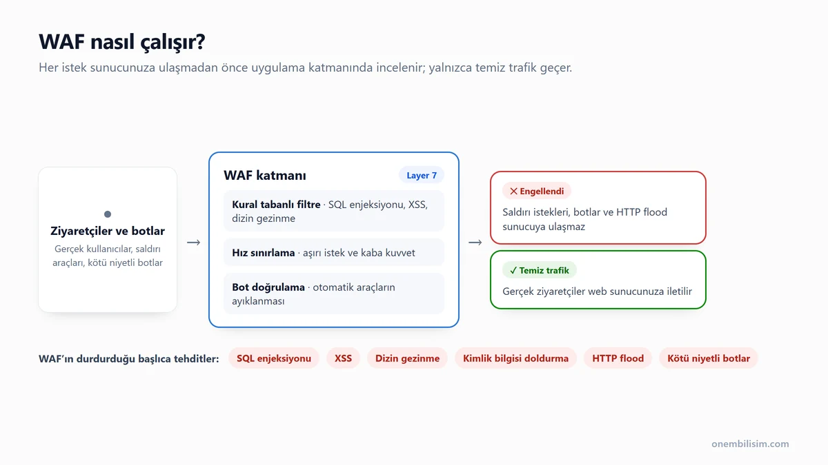 WAF nasıl çalışır: saldırı trafiği WAF katmanında kurallar, hız sınırlama ve bot doğrulamadan geçer, yalnızca temiz trafik web sunucusuna ulaşır